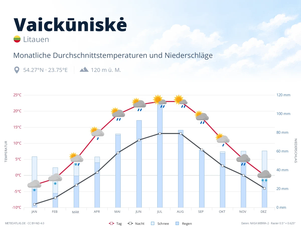 Vaickūniskė - monatliche Durchschnittstemperaturen und Niederschläge
