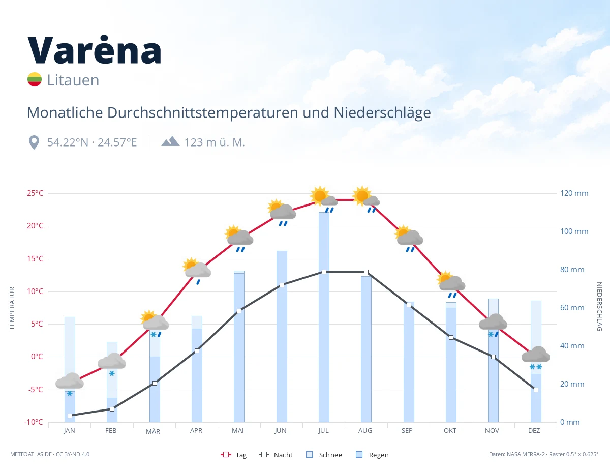 Varėna - monatliche Durchschnittstemperaturen und Niederschläge