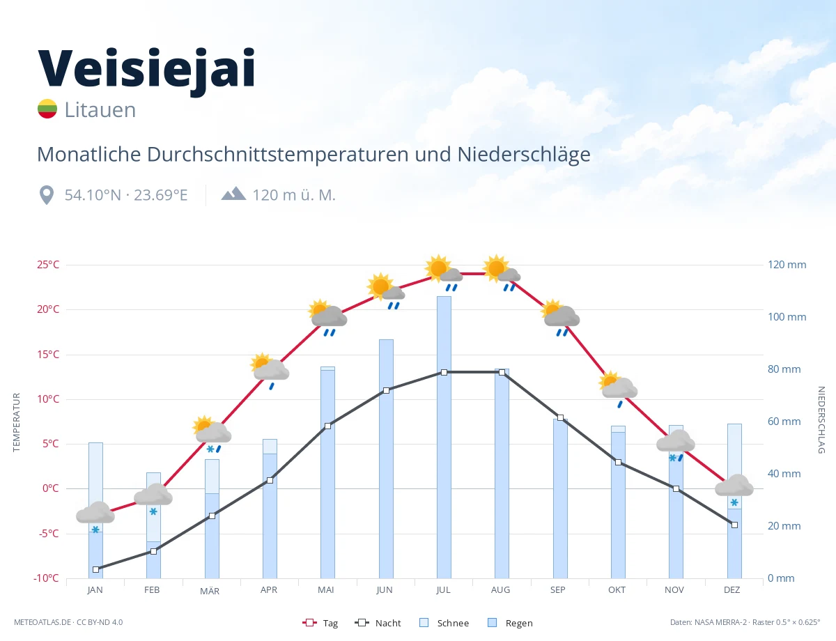 Veisiejai - monatliche Durchschnittstemperaturen und Niederschläge
