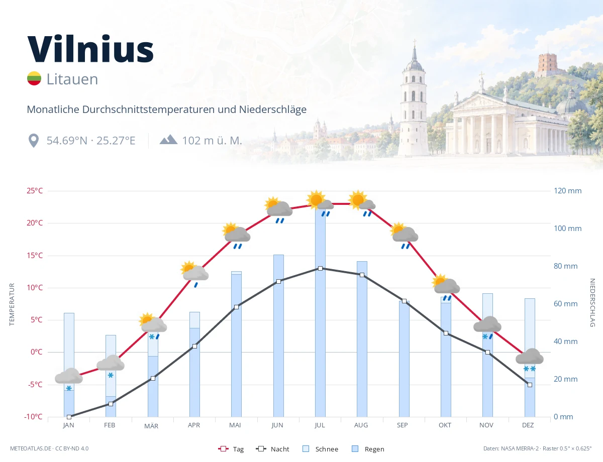 Vilnius - monatliche Durchschnittstemperaturen und Niederschläge