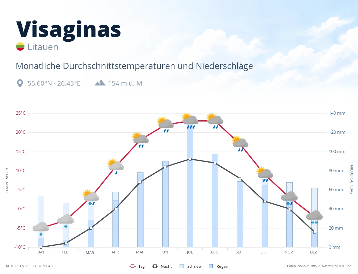 Visaginas - monatliche Durchschnittstemperaturen und Niederschläge