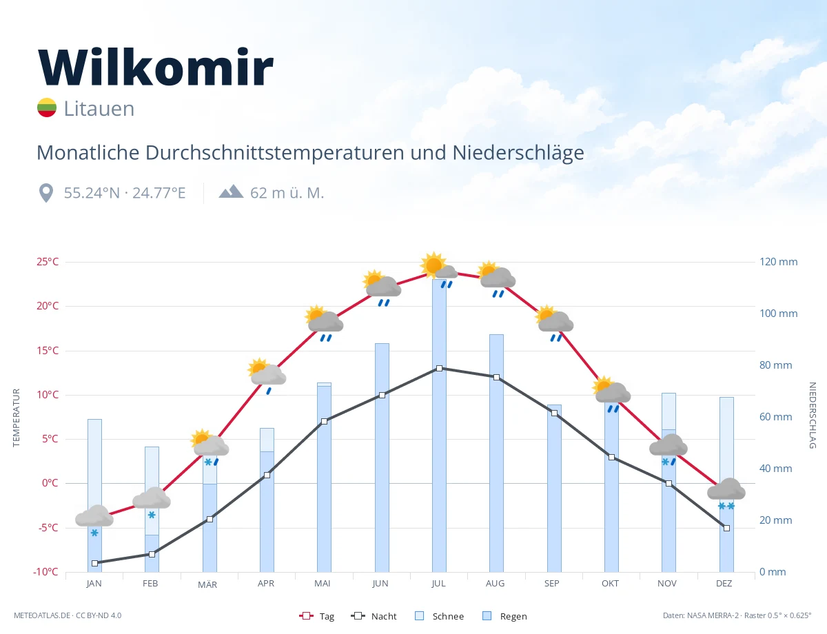 Wilkomir - monatliche Durchschnittstemperaturen und Niederschläge