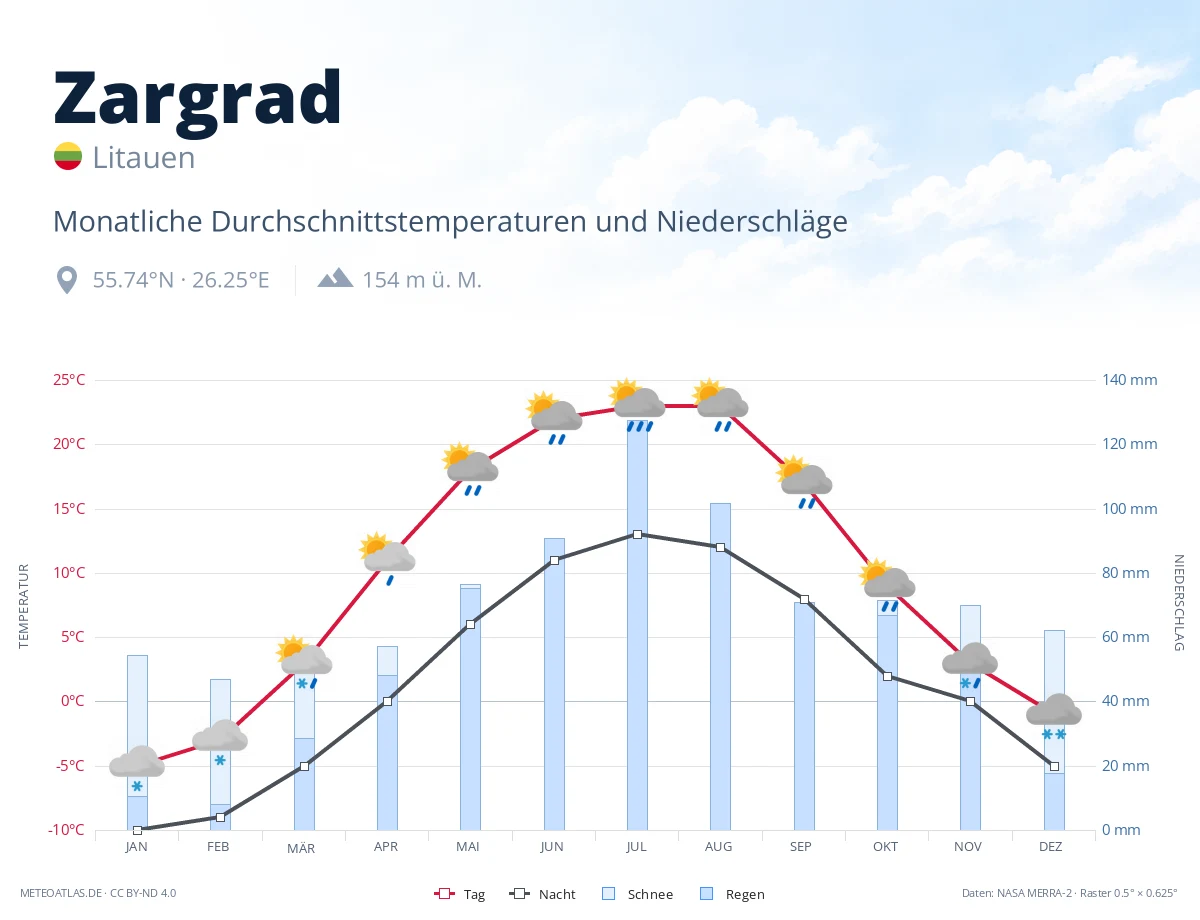 Zargrad - monatliche Durchschnittstemperaturen und Niederschläge