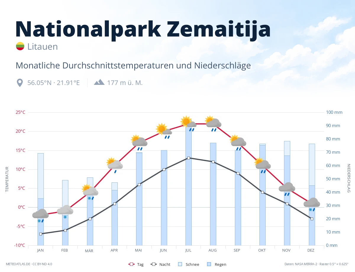 Nationalpark Zemaitija - monatliche Durchschnittstemperaturen und Niederschläge
