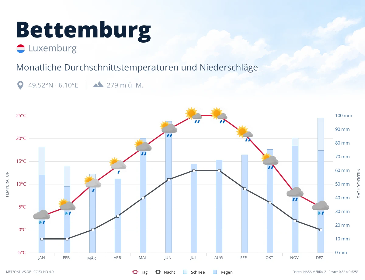 Bettemburg - monatliche Durchschnittstemperaturen und Niederschläge