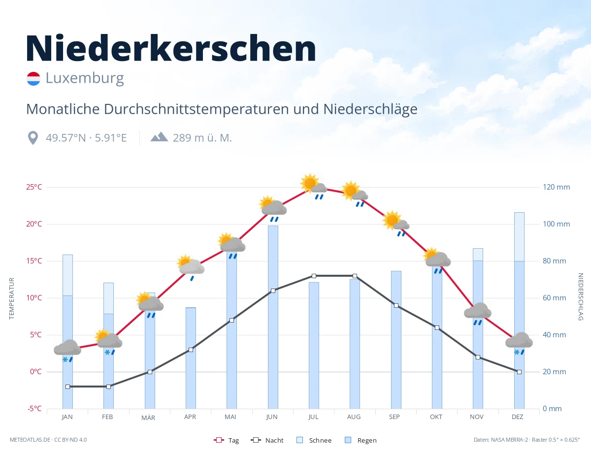 Niederkerschen - monatliche Durchschnittstemperaturen und Niederschläge
