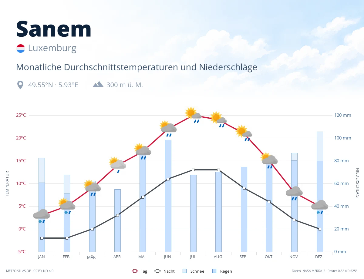 Sanem - monatliche Durchschnittstemperaturen und Niederschläge