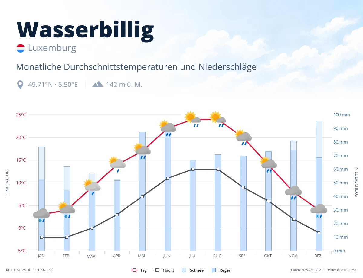 Wasserbillig - monatliche Durchschnittstemperaturen und Niederschläge