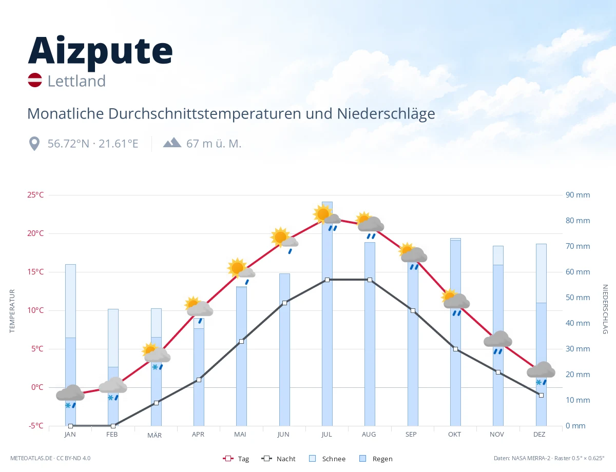 Aizpute - monatliche Durchschnittstemperaturen und Niederschläge