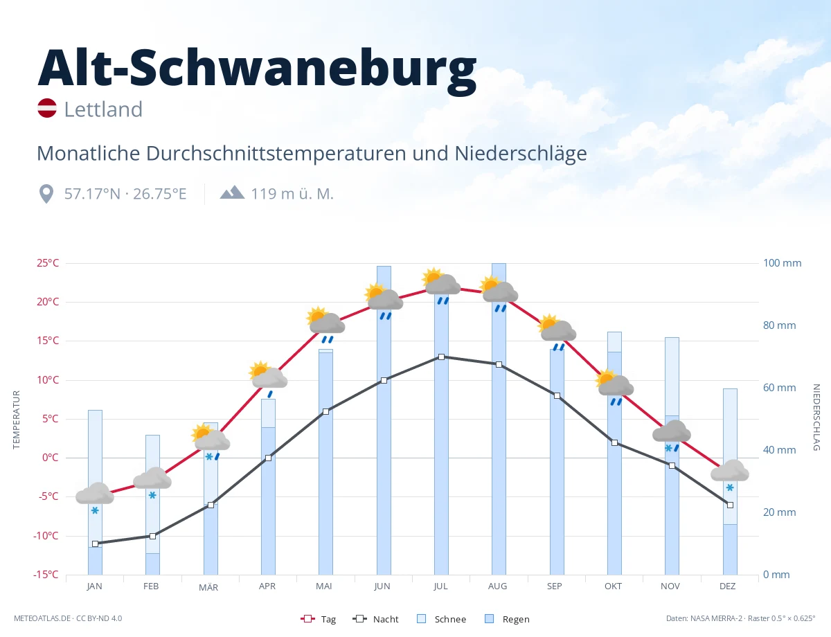 Alt-Schwaneburg - monatliche Durchschnittstemperaturen und Niederschläge