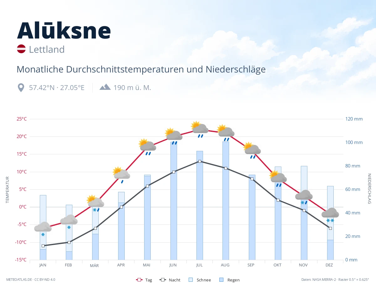 Alūksne - monatliche Durchschnittstemperaturen und Niederschläge