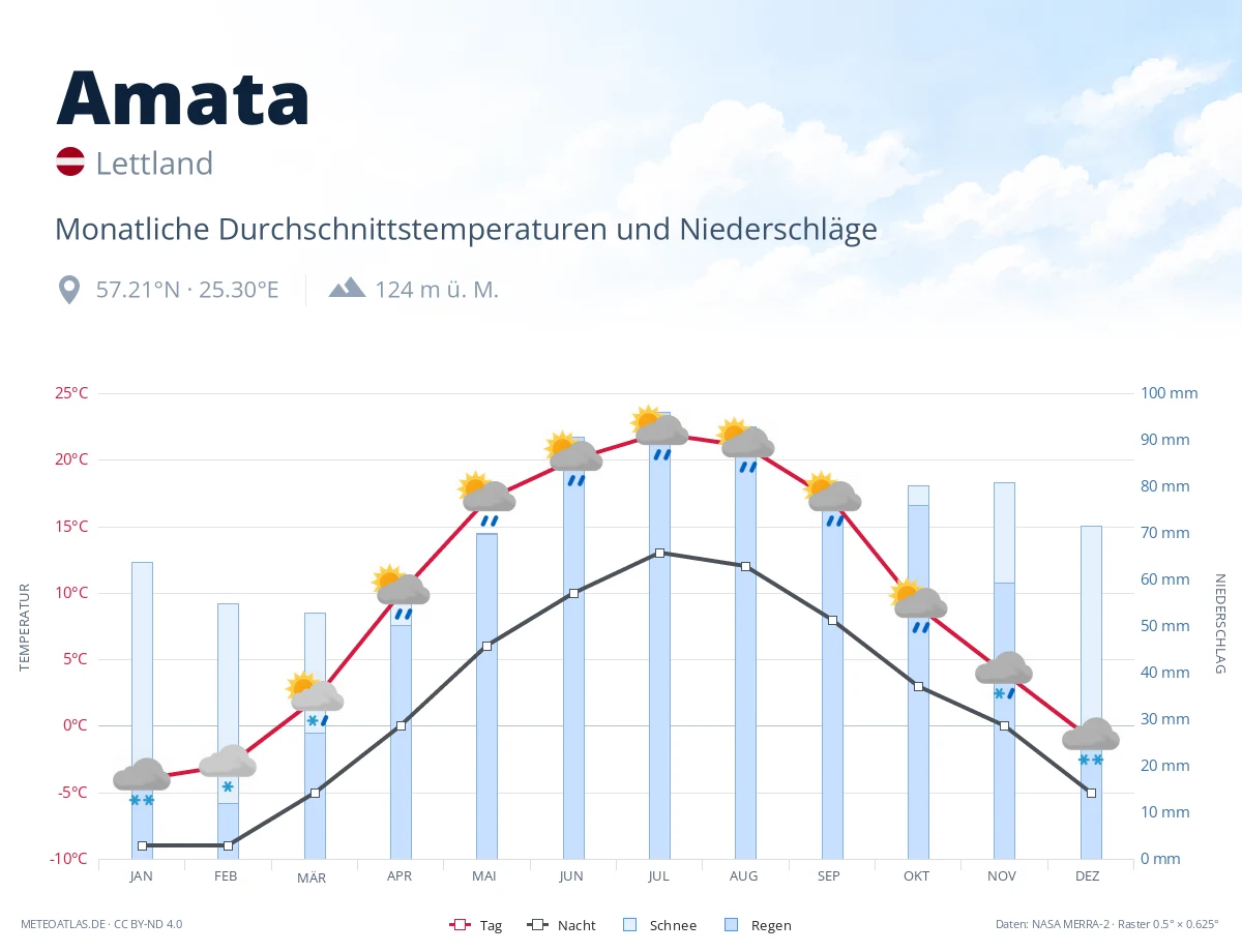 Amata - monatliche Durchschnittstemperaturen und Niederschläge