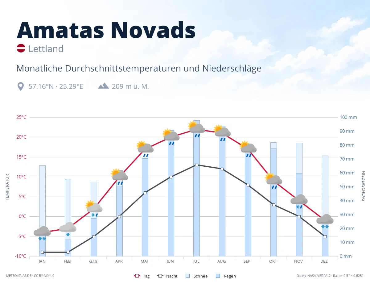 Amatas Novads - monatliche Durchschnittstemperaturen und Niederschläge
