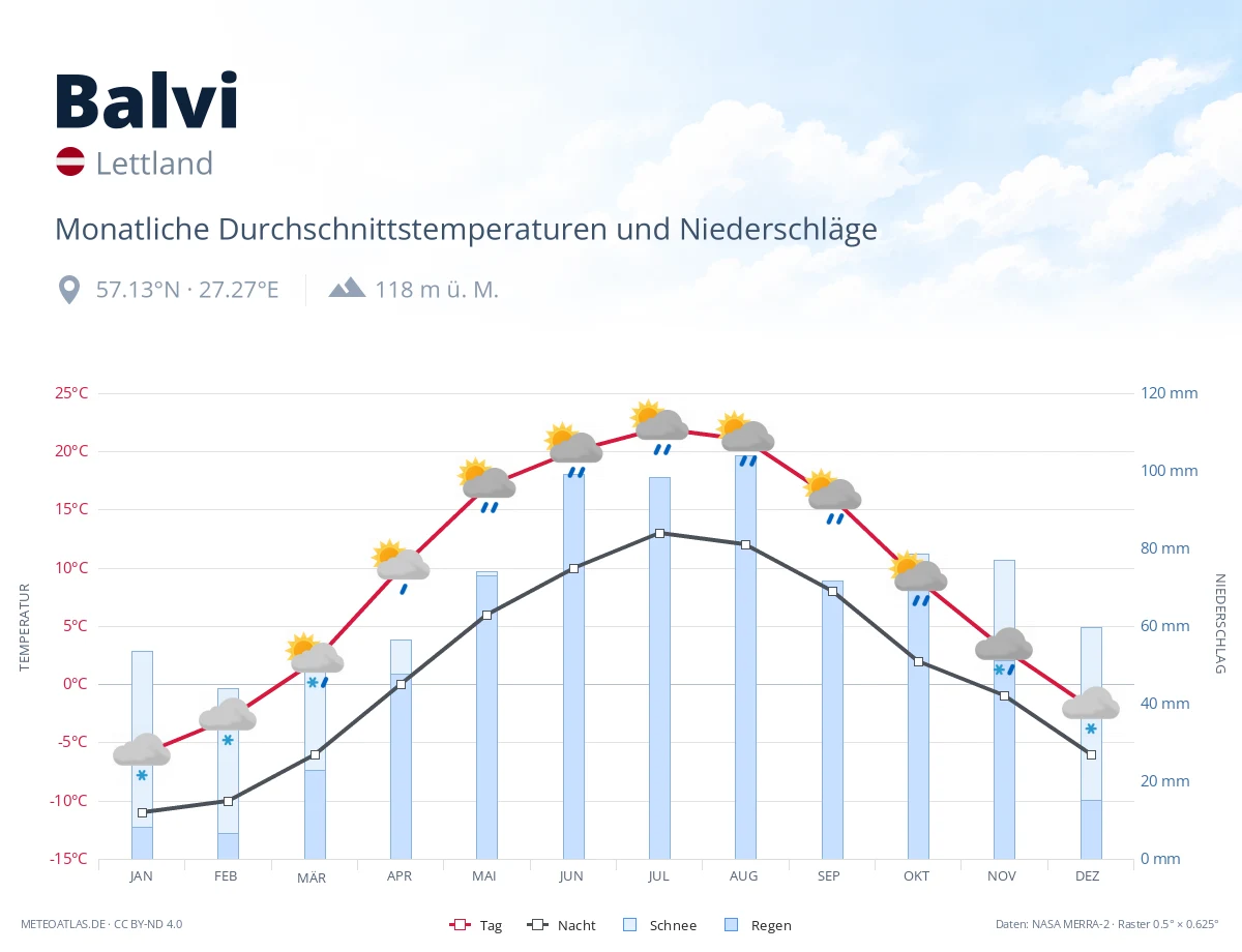 Balvi - monatliche Durchschnittstemperaturen und Niederschläge