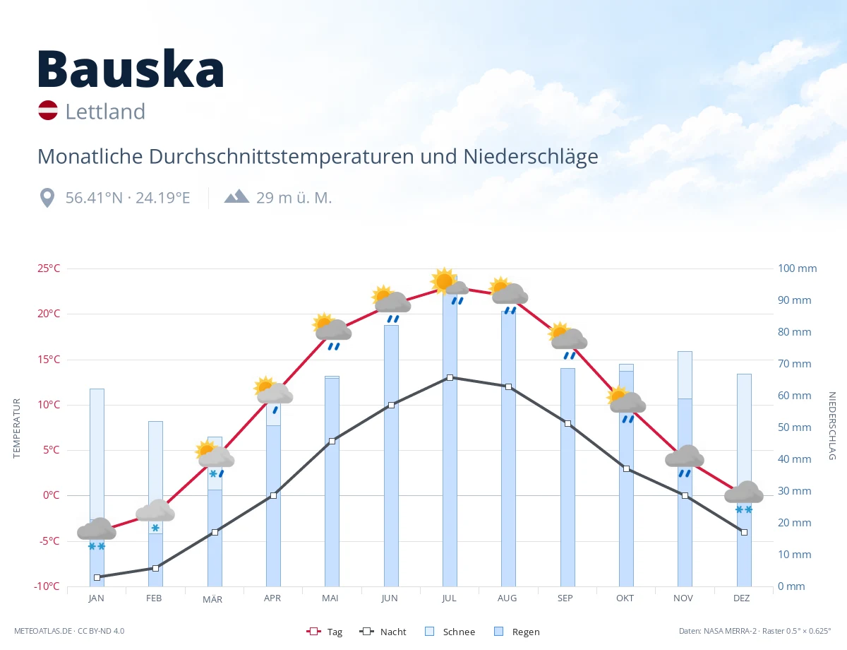 Bauska - monatliche Durchschnittstemperaturen und Niederschläge