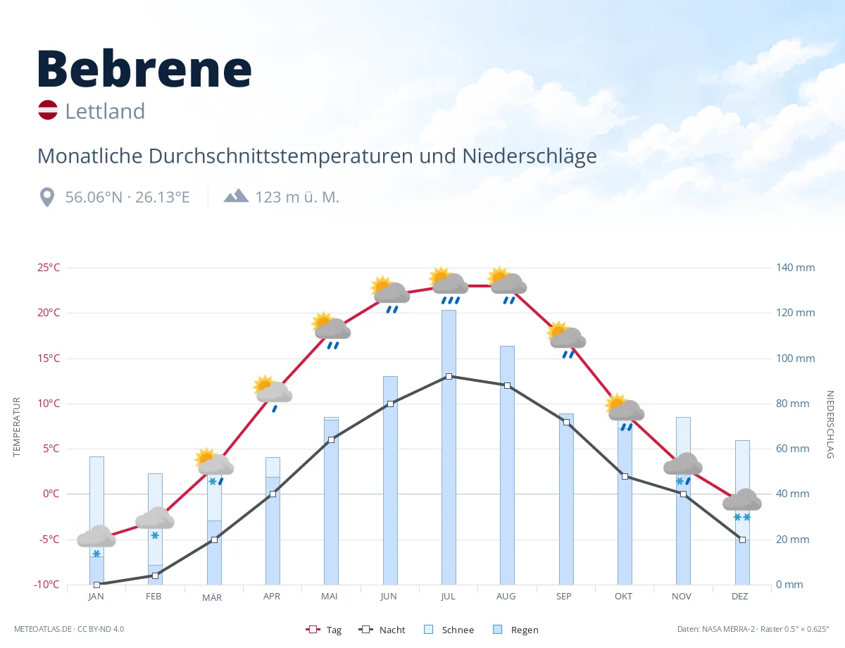 Bebrene - monatliche Durchschnittstemperaturen und Niederschläge