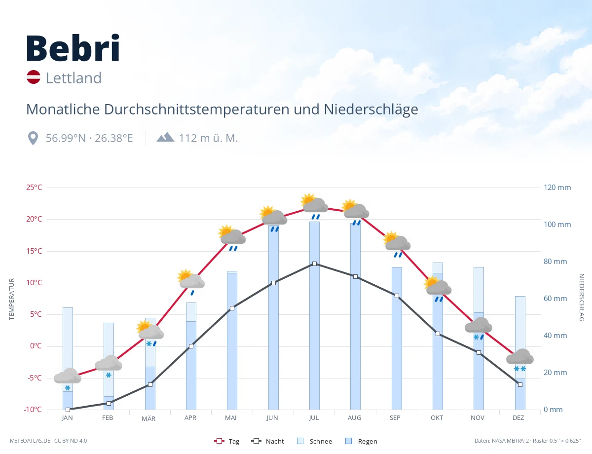 Bebri - monatliche Durchschnittstemperaturen und Niederschläge