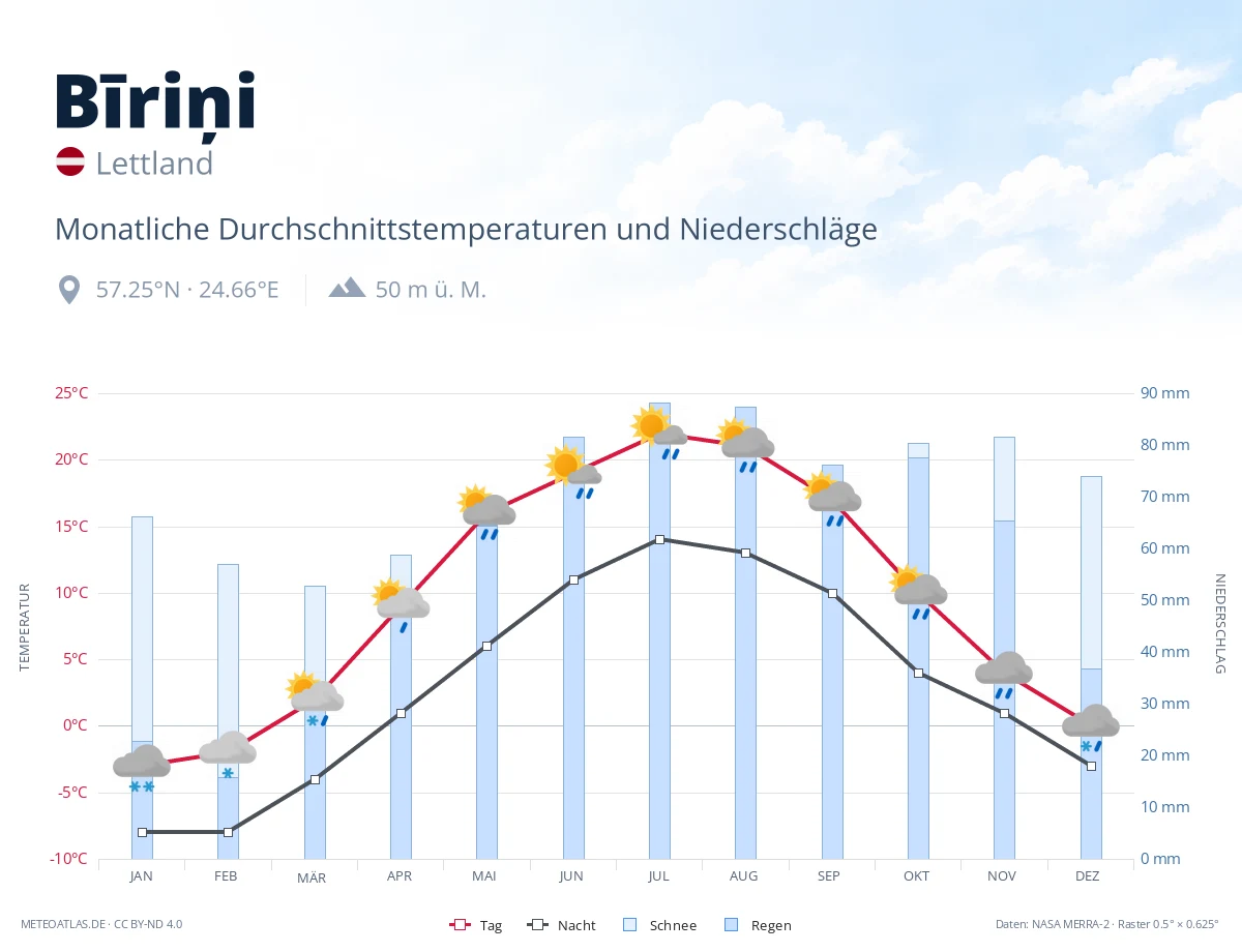Bīriņi - monatliche Durchschnittstemperaturen und Niederschläge