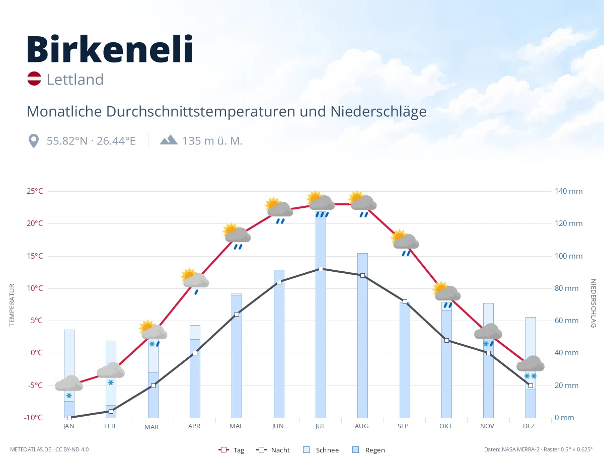 Birkeneli - monatliche Durchschnittstemperaturen und Niederschläge