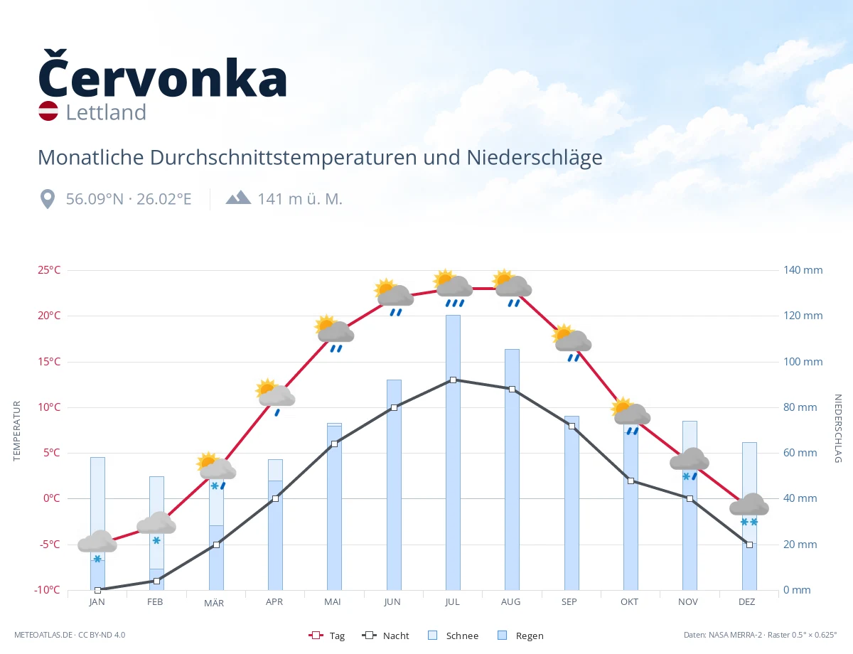 Červonka - monatliche Durchschnittstemperaturen und Niederschläge