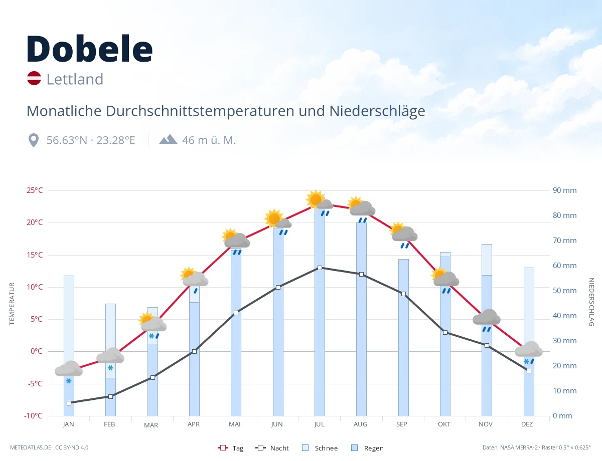 Dobele - monatliche Durchschnittstemperaturen und Niederschläge