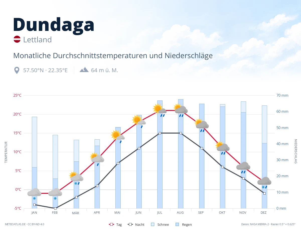 Dundaga - monatliche Durchschnittstemperaturen und Niederschläge