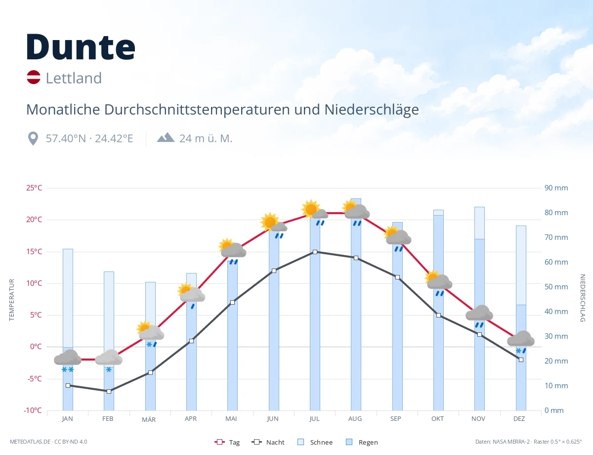Dunte - monatliche Durchschnittstemperaturen und Niederschläge