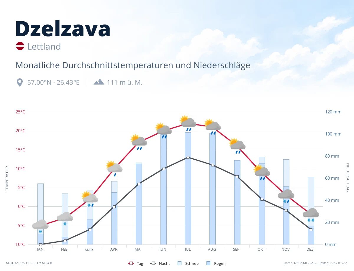 Dzelzava - monatliche Durchschnittstemperaturen und Niederschläge