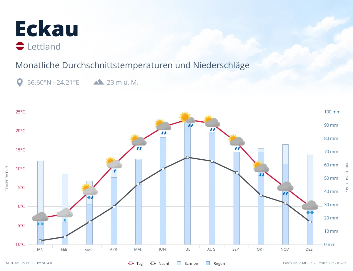 Eckau - monatliche Durchschnittstemperaturen und Niederschläge
