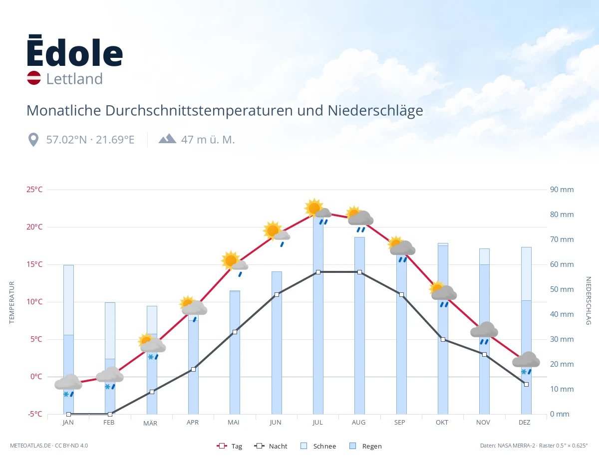 Ēdole - monatliche Durchschnittstemperaturen und Niederschläge