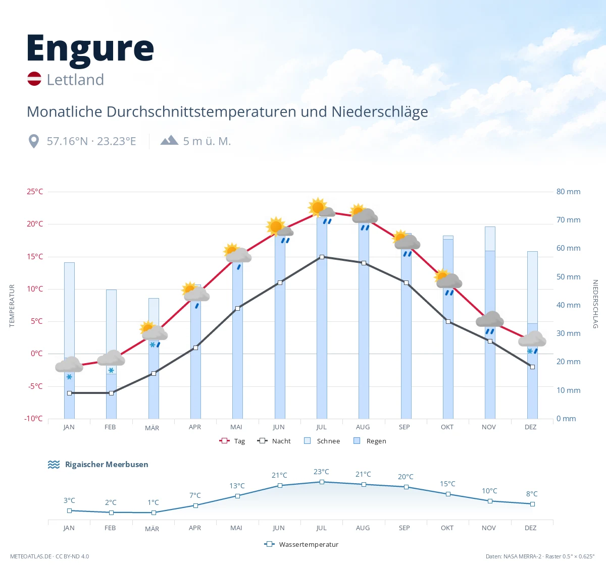 Engure - monatliche Durchschnittstemperaturen und Niederschläge