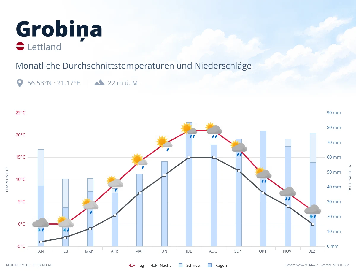 Grobiņa - monatliche Durchschnittstemperaturen und Niederschläge