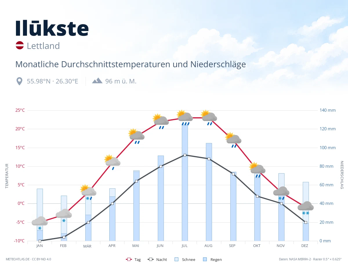 Ilūkste - monatliche Durchschnittstemperaturen und Niederschläge