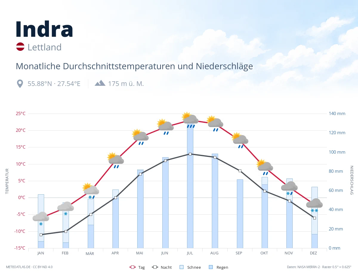 Indra - monatliche Durchschnittstemperaturen und Niederschläge