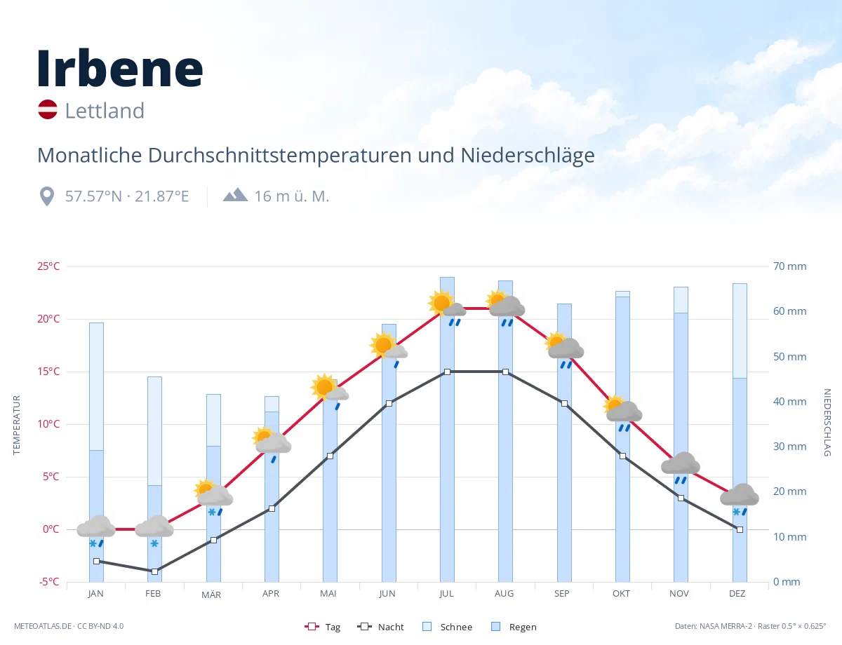 Irbene - monatliche Durchschnittstemperaturen und Niederschläge