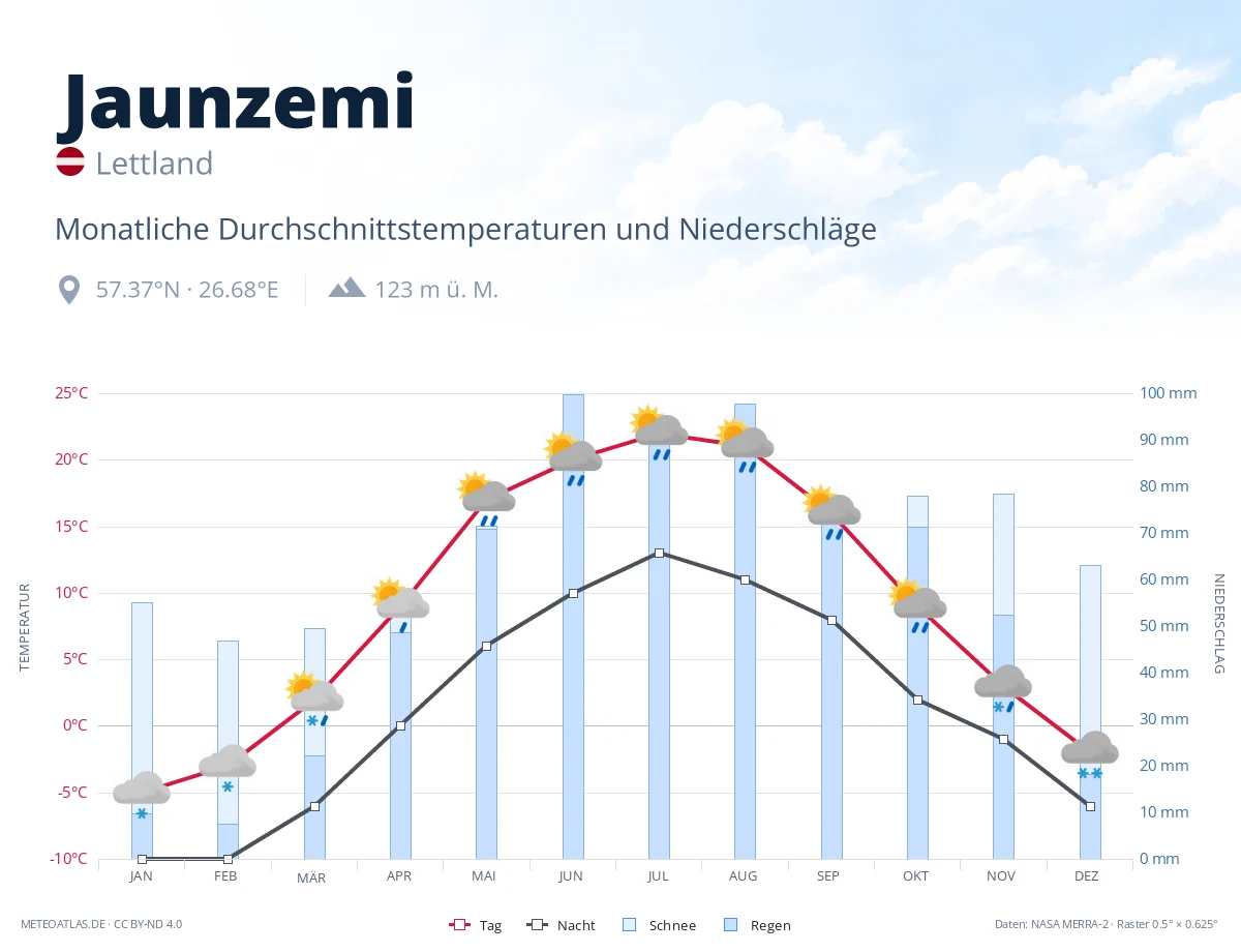 Jaunzemi - monatliche Durchschnittstemperaturen und Niederschläge