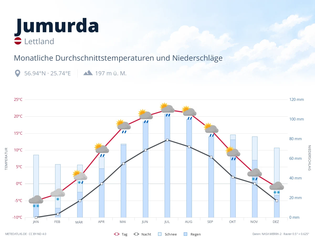 Jumurda - monatliche Durchschnittstemperaturen und Niederschläge