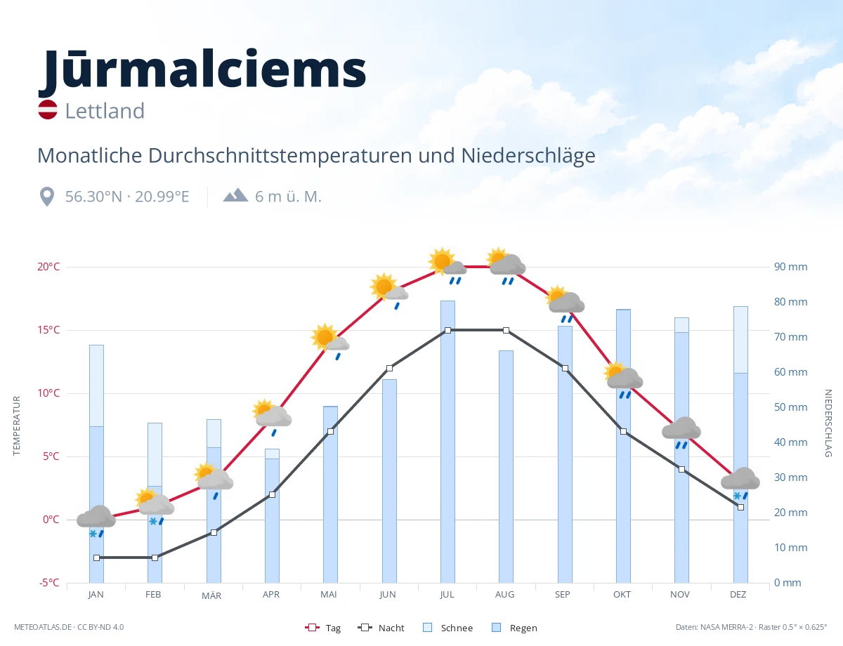 Jūrmalciems - monatliche Durchschnittstemperaturen und Niederschläge