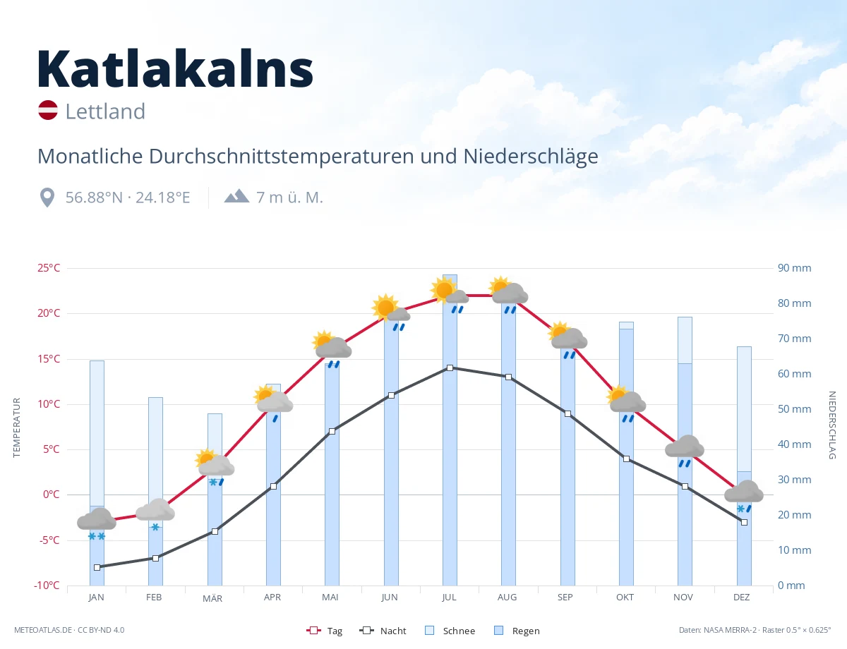 Katlakalns - monatliche Durchschnittstemperaturen und Niederschläge