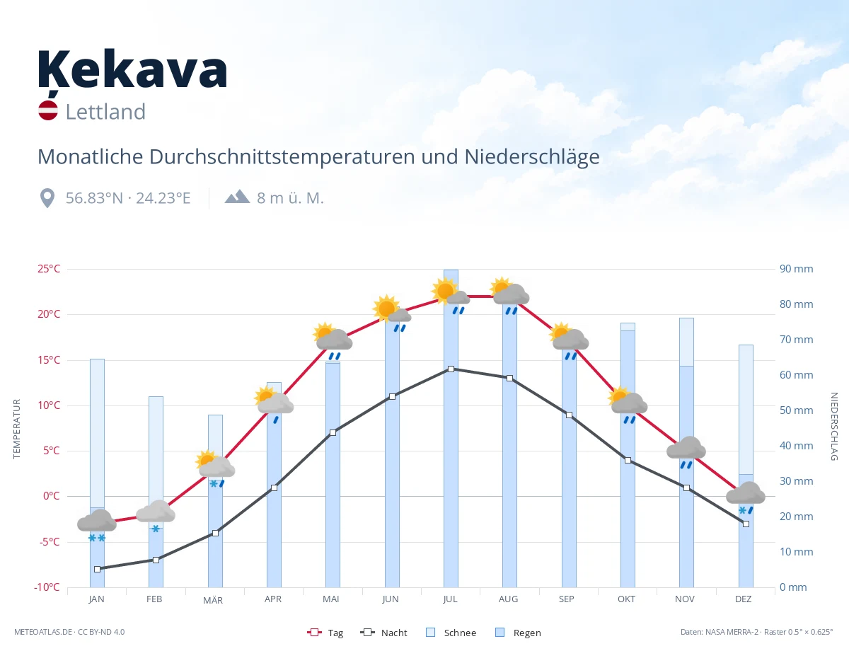 Ķekava - monatliche Durchschnittstemperaturen und Niederschläge