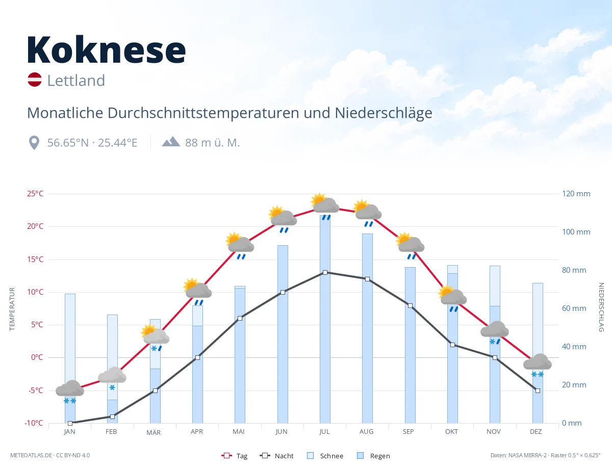 Koknese - monatliche Durchschnittstemperaturen und Niederschläge