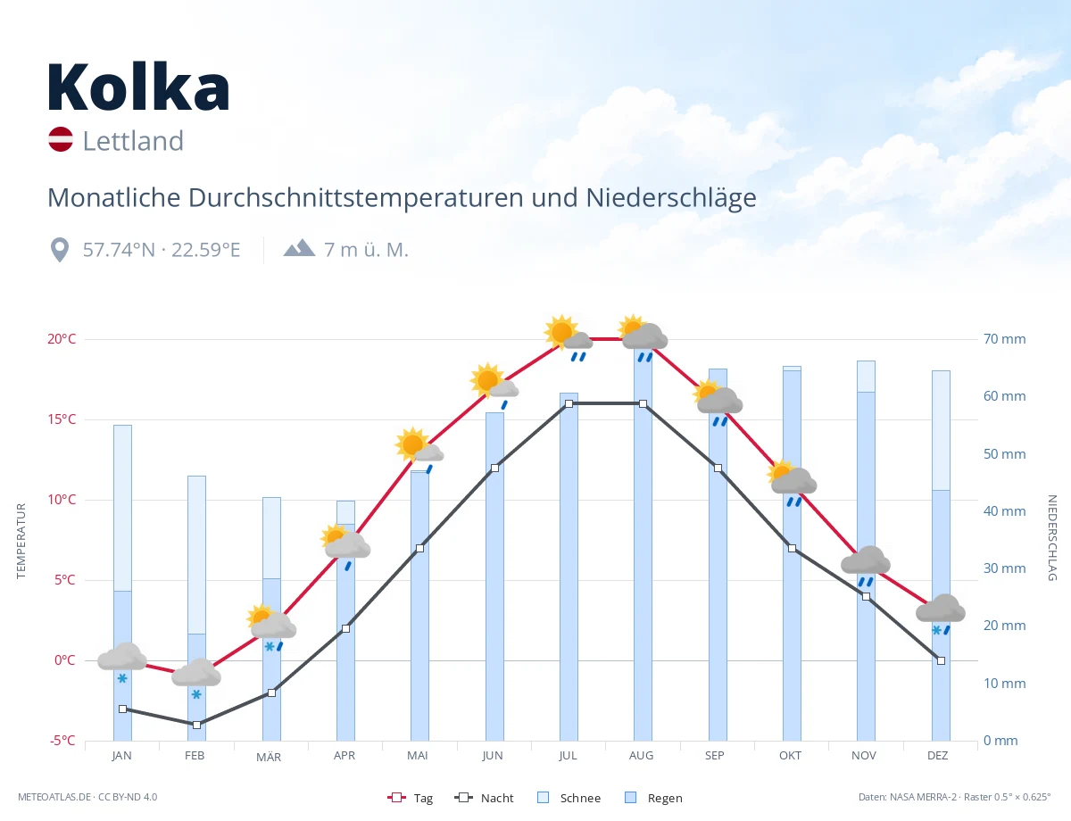 Kolka - monatliche Durchschnittstemperaturen und Niederschläge