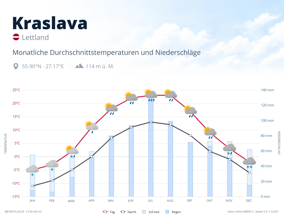 Kraslava - monatliche Durchschnittstemperaturen und Niederschläge