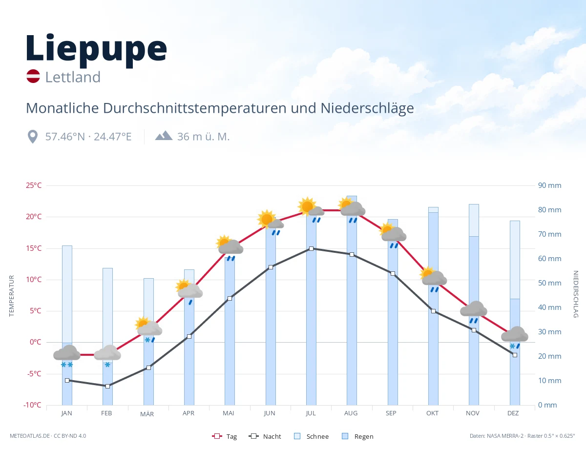 Liepupe - monatliche Durchschnittstemperaturen und Niederschläge