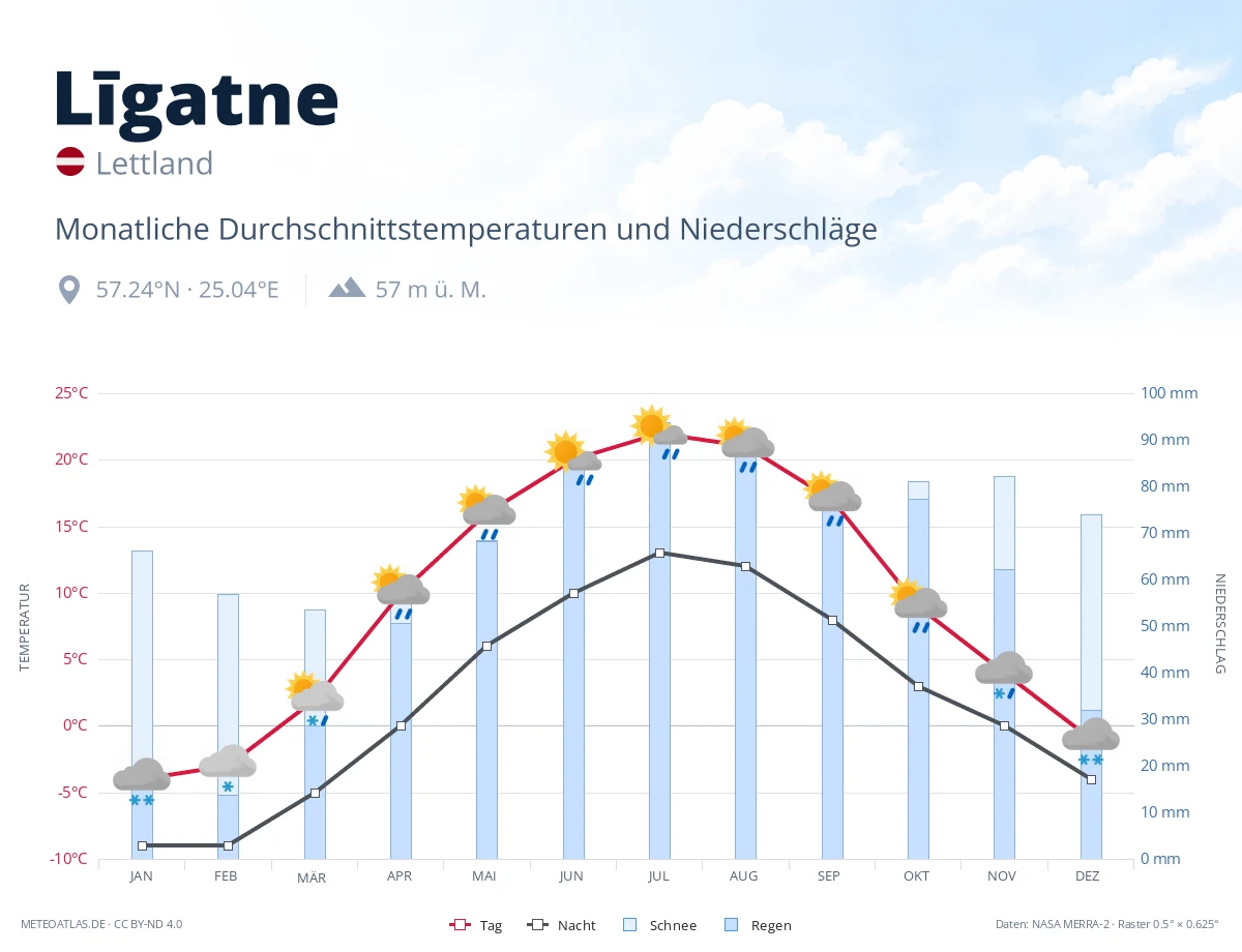 Līgatne - monatliche Durchschnittstemperaturen und Niederschläge