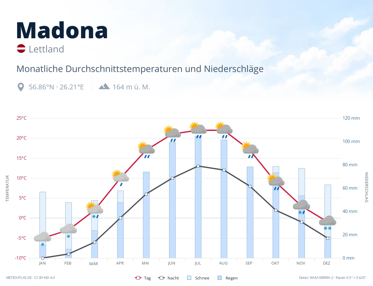 Madona - monatliche Durchschnittstemperaturen und Niederschläge