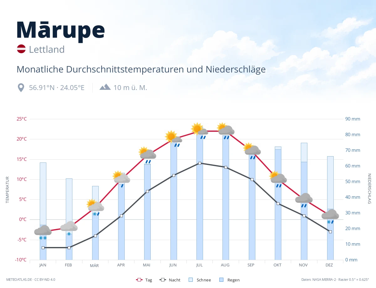 Mārupe - monatliche Durchschnittstemperaturen und Niederschläge