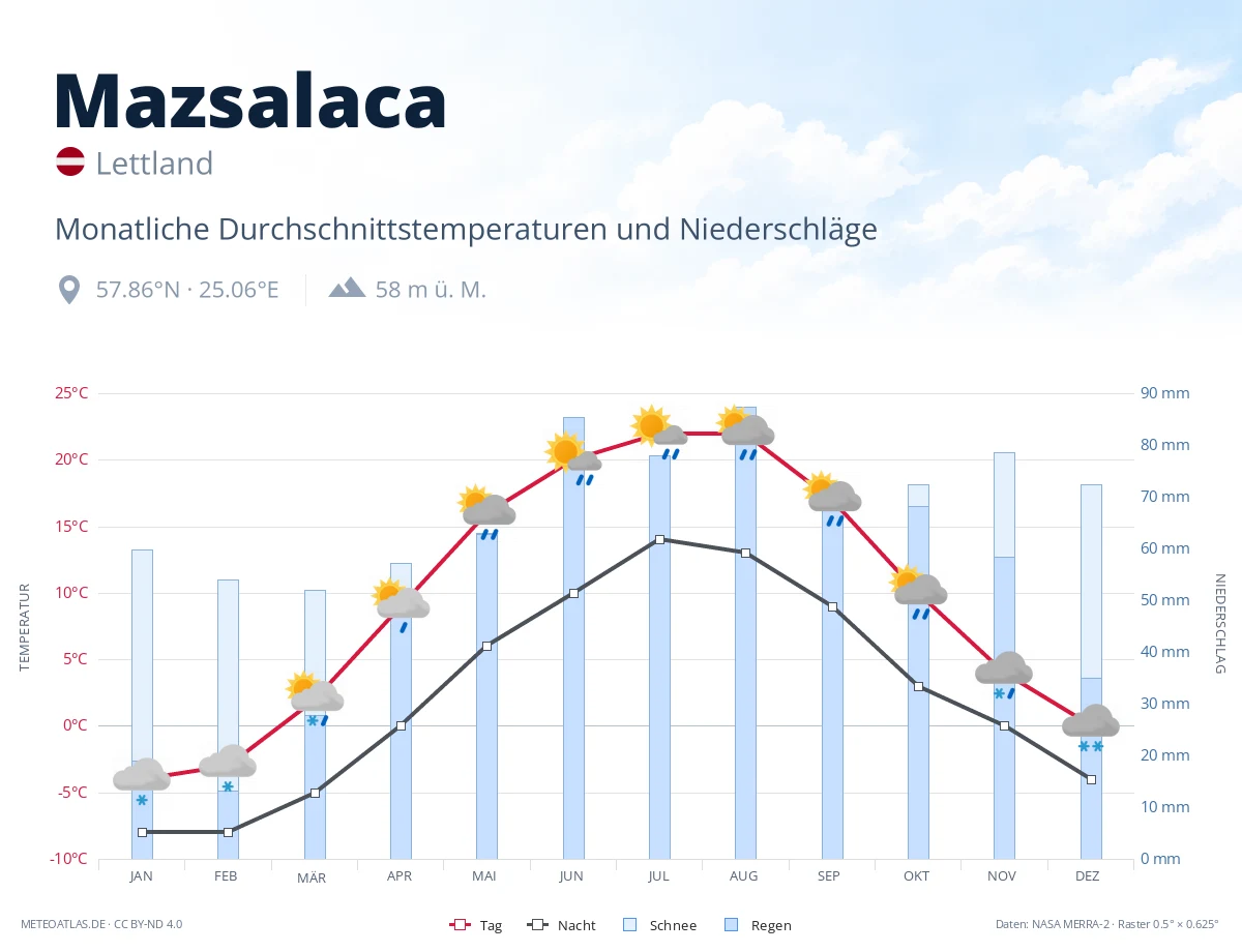 Mazsalaca - monatliche Durchschnittstemperaturen und Niederschläge
