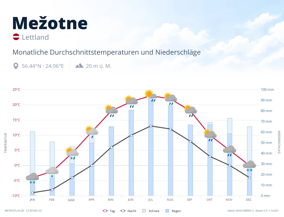Mežotne - monatliche Durchschnittstemperaturen und Niederschläge