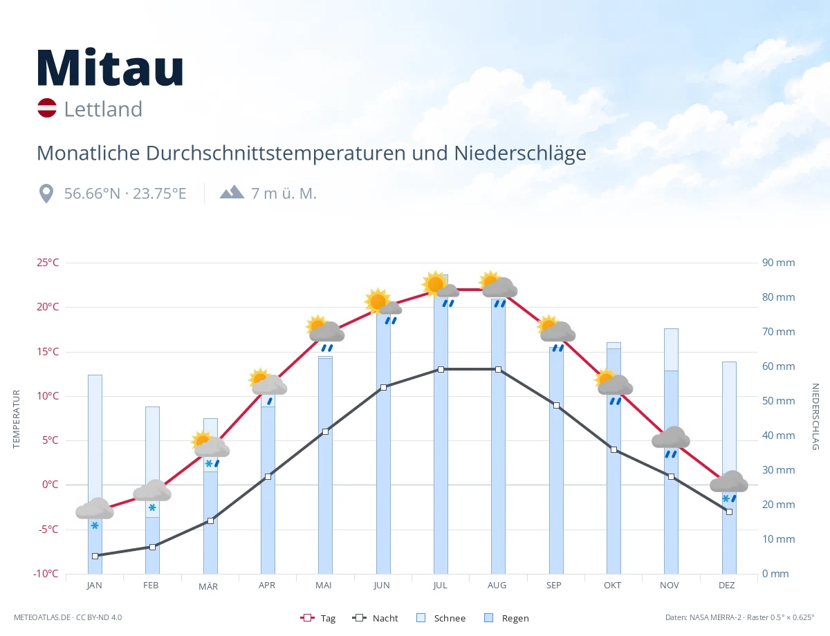 Mitau - monatliche Durchschnittstemperaturen und Niederschläge